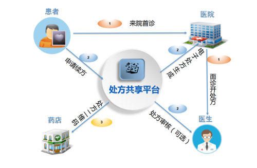 互聯(lián)網(wǎng)醫(yī)院再升級(jí) 微脈推出「自助續(xù)方」服務(wù)，開啟互聯(lián)網(wǎng)醫(yī)療新篇章