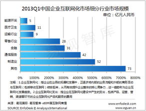 2013年第一季度中國企業互聯網化市場 工業互聯網數據服務引領增長，規模達251億元